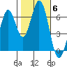 Redwood Creek tide chart for Saturday, November 6, 2021