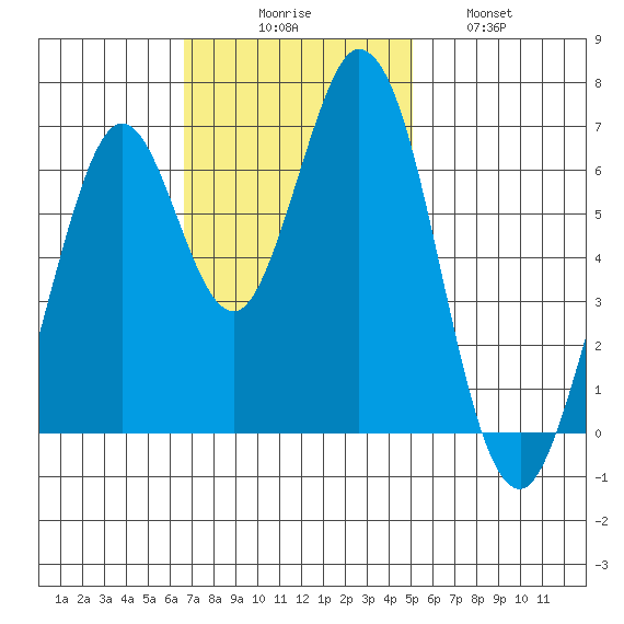 Redwood Creek tide chart for Sunday, November 7, 2021