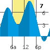 Redwood Creek tide chart for Sunday, November 7, 2021