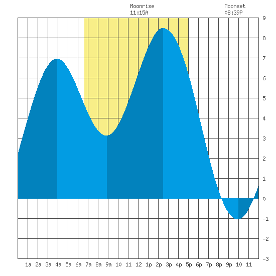 Redwood Creek tide chart for Monday, November 8, 2021