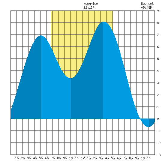 Redwood Creek tide chart for Tuesday, November 9, 2021