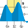 Redwood Creek tide chart for Tuesday, November 9, 2021