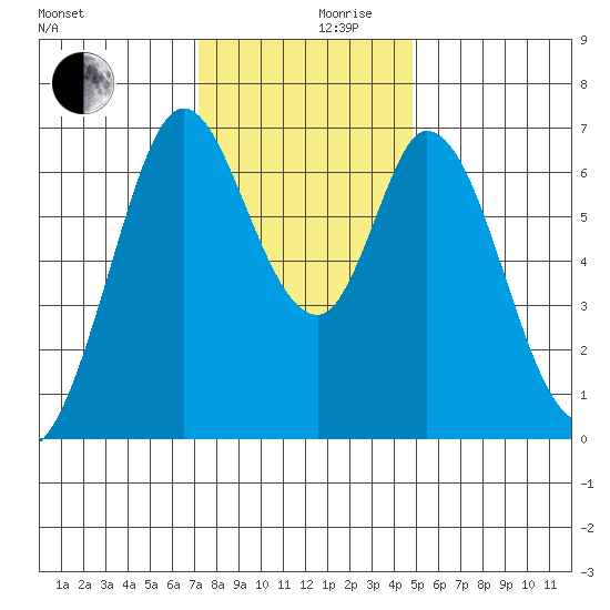 Redwood Creek tide chart for Friday, December 10, 2021