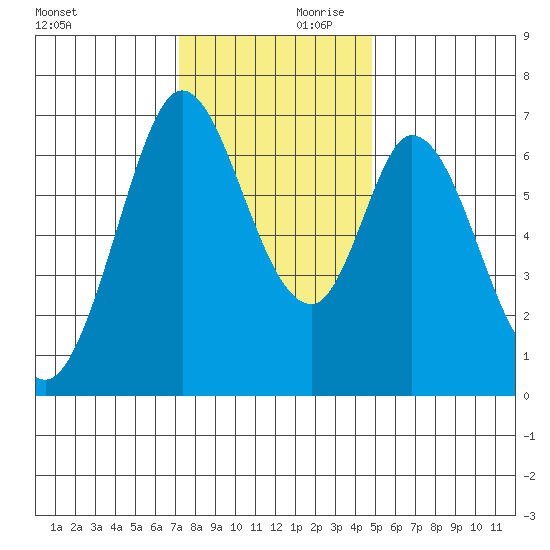 Redwood Creek tide chart for Saturday, December 11, 2021