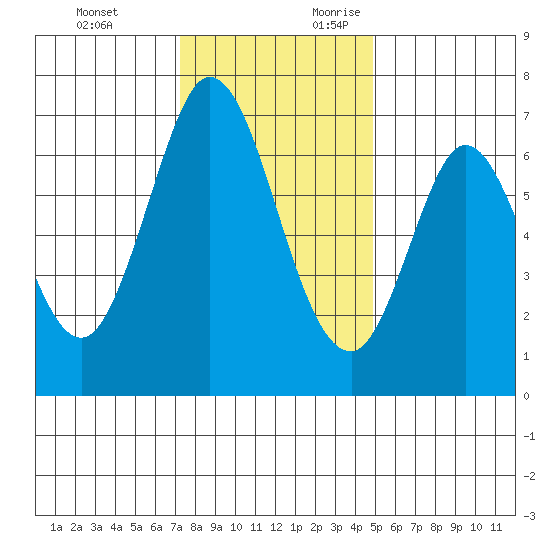 Redwood Creek tide chart for Monday, December 13, 2021