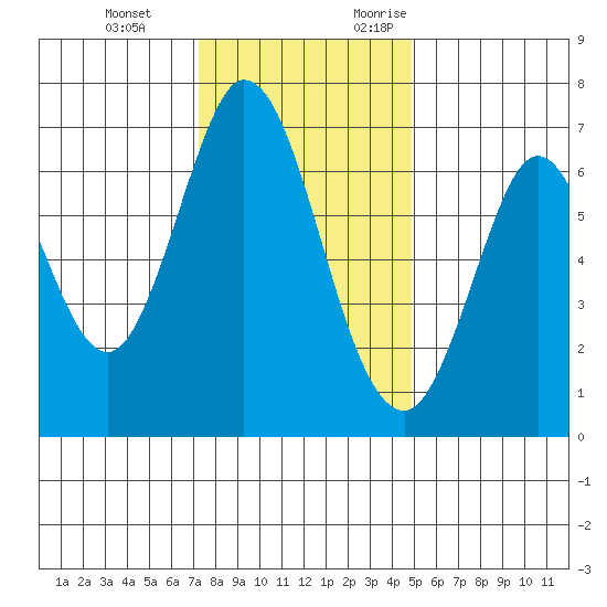 Redwood Creek tide chart for Tuesday, December 14, 2021