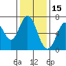 Redwood Creek tide chart for Wednesday, December 15, 2021