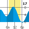 Redwood Creek tide chart for Friday, December 17, 2021