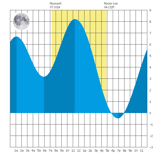 Redwood Creek tide chart for Saturday, December 18, 2021