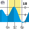 Redwood Creek tide chart for Saturday, December 18, 2021