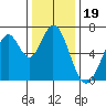 Redwood Creek tide chart for Sunday, December 19, 2021