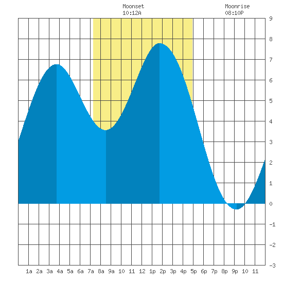 Redwood Creek tide chart for Wednesday, December 22, 2021
