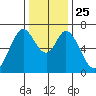 Redwood Creek tide chart for Saturday, December 25, 2021