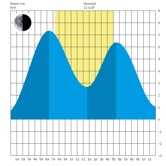 Redwood Creek tide chart for Sunday, December 26, 2021