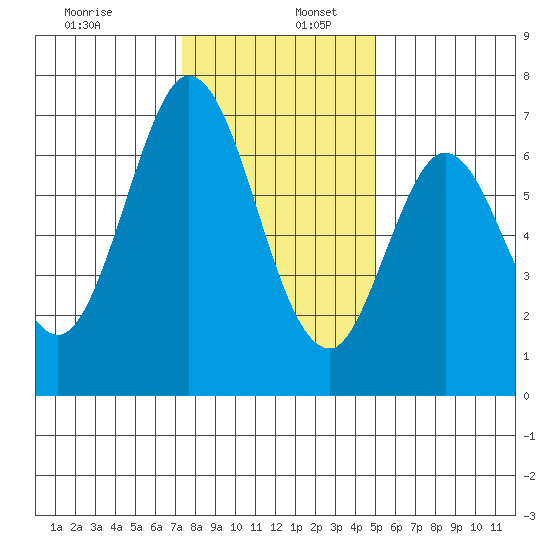Redwood Creek tide chart for Tuesday, December 28, 2021