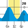 Redwood Creek tide chart for Tuesday, December 28, 2021