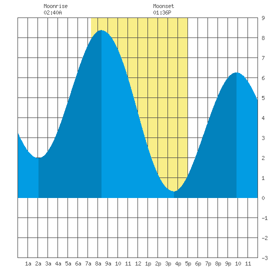 Redwood Creek tide chart for Wednesday, December 29, 2021