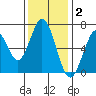 Redwood Creek tide chart for Thursday, December 2, 2021