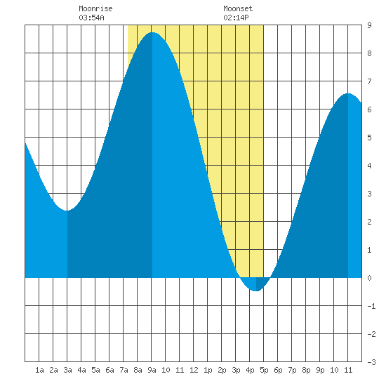 Redwood Creek tide chart for Thursday, December 30, 2021