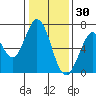 Redwood Creek tide chart for Thursday, December 30, 2021
