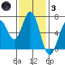 Redwood Creek tide chart for Friday, December 3, 2021