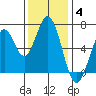 Redwood Creek tide chart for Saturday, December 4, 2021