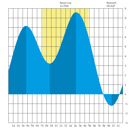 Redwood Creek tide chart for Tuesday, December 7, 2021
