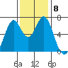 Redwood Creek tide chart for Wednesday, December 8, 2021