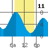 Redwood Creek tide chart for Tuesday, January 11, 2022