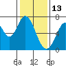 Redwood Creek tide chart for Thursday, January 13, 2022