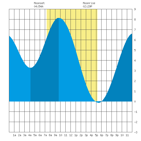 Redwood Creek tide chart for Friday, January 14, 2022