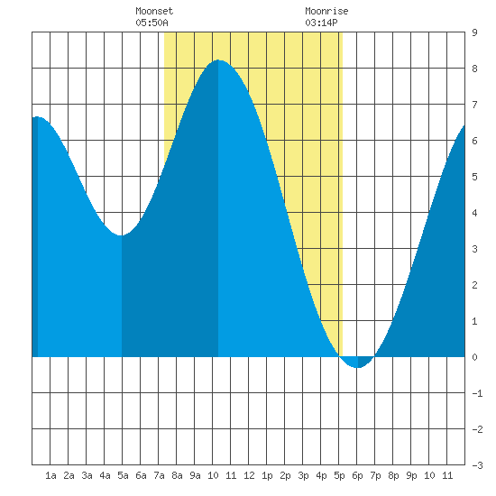 Redwood Creek tide chart for Saturday, January 15, 2022