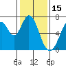 Redwood Creek tide chart for Saturday, January 15, 2022