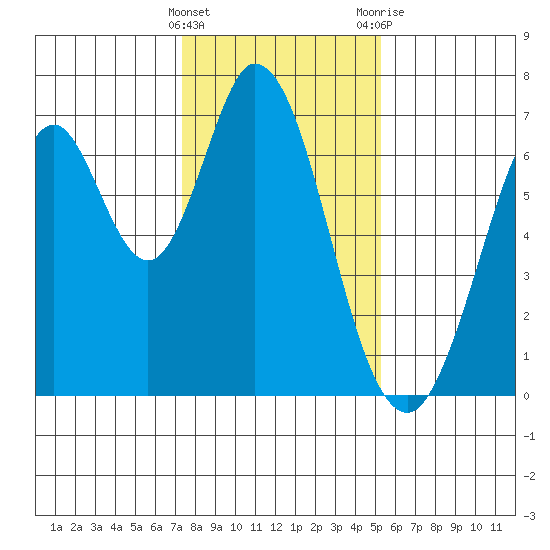 Redwood Creek tide chart for Sunday, January 16, 2022