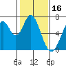 Redwood Creek tide chart for Sunday, January 16, 2022