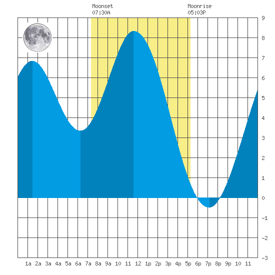Redwood Creek tide chart for Monday, January 17, 2022