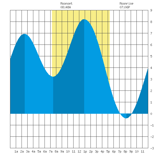 Redwood Creek tide chart for Wednesday, January 19, 2022