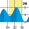 Redwood Creek tide chart for Thursday, January 20, 2022