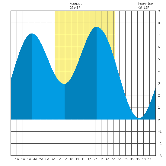 Redwood Creek tide chart for Friday, January 21, 2022