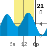 Redwood Creek tide chart for Friday, January 21, 2022