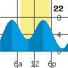 Redwood Creek tide chart for Saturday, January 22, 2022