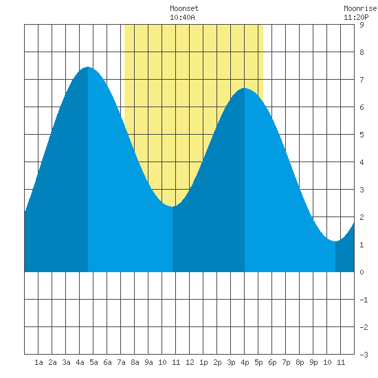 Redwood Creek tide chart for Sunday, January 23, 2022