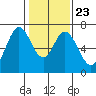 Redwood Creek tide chart for Sunday, January 23, 2022