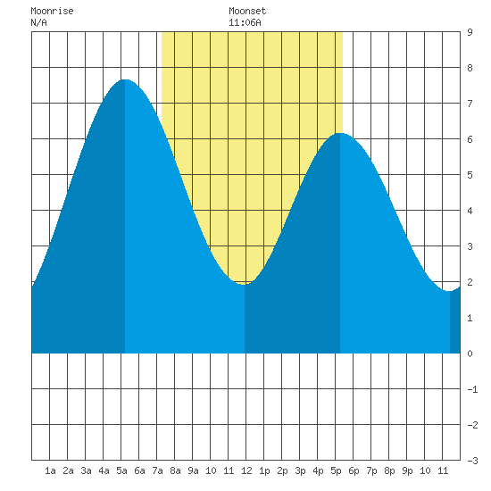 Redwood Creek tide chart for Monday, January 24, 2022