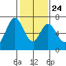 Redwood Creek tide chart for Monday, January 24, 2022