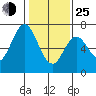 Redwood Creek tide chart for Tuesday, January 25, 2022