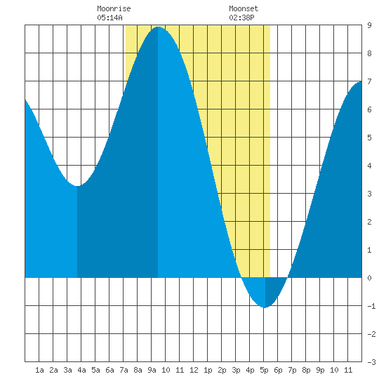 Redwood Creek tide chart for Saturday, January 29, 2022