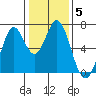 Redwood Creek tide chart for Wednesday, January 5, 2022