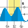 Redwood Creek tide chart for Thursday, January 6, 2022