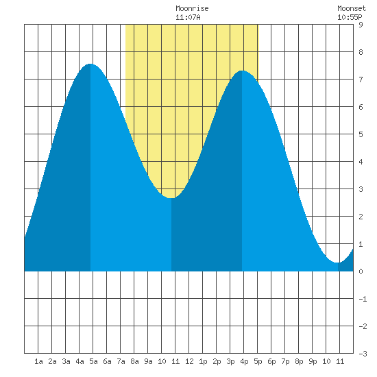 Redwood Creek tide chart for Friday, January 7, 2022